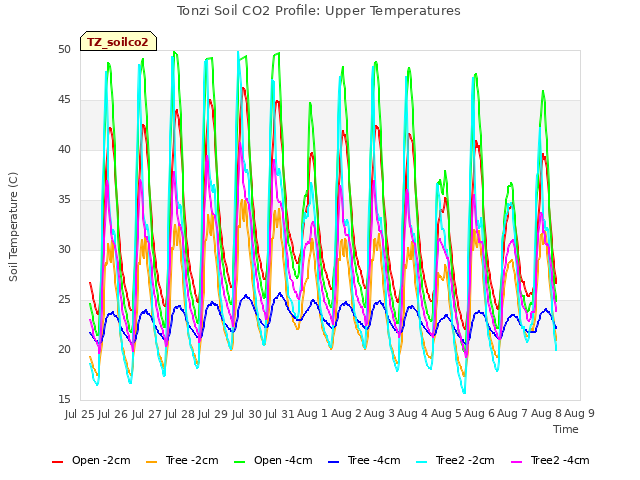 plot of Tonzi Soil CO2 Profile: Upper Temperatures