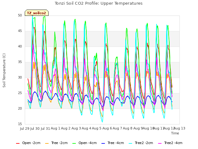 plot of Tonzi Soil CO2 Profile: Upper Temperatures
