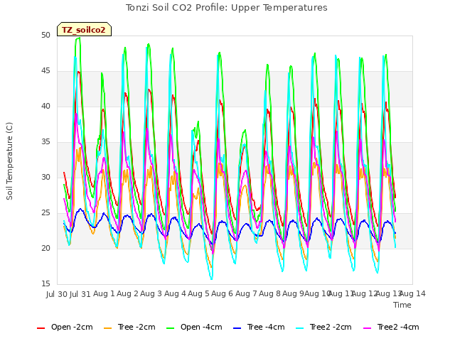 plot of Tonzi Soil CO2 Profile: Upper Temperatures