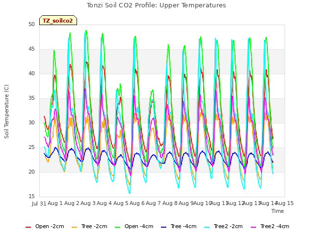 plot of Tonzi Soil CO2 Profile: Upper Temperatures
