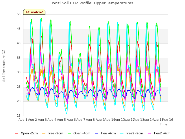 plot of Tonzi Soil CO2 Profile: Upper Temperatures