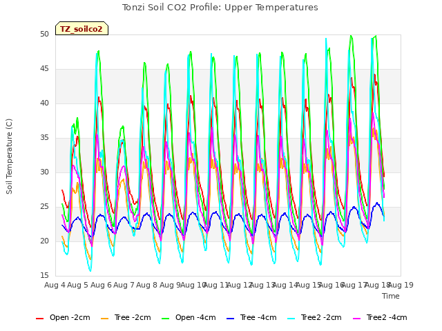 plot of Tonzi Soil CO2 Profile: Upper Temperatures