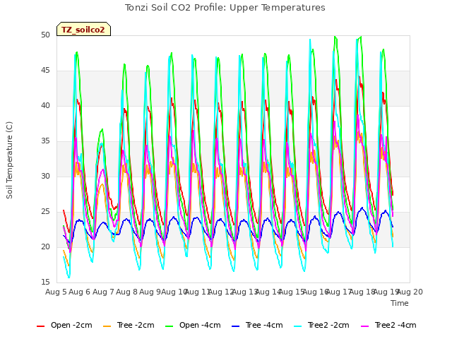 plot of Tonzi Soil CO2 Profile: Upper Temperatures