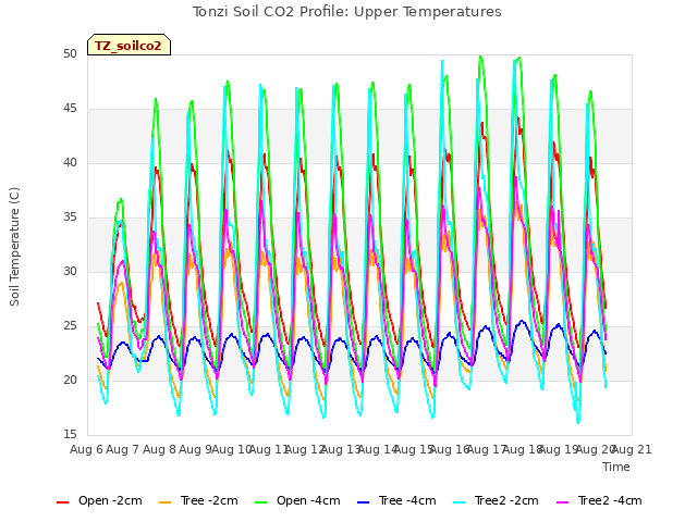 plot of Tonzi Soil CO2 Profile: Upper Temperatures