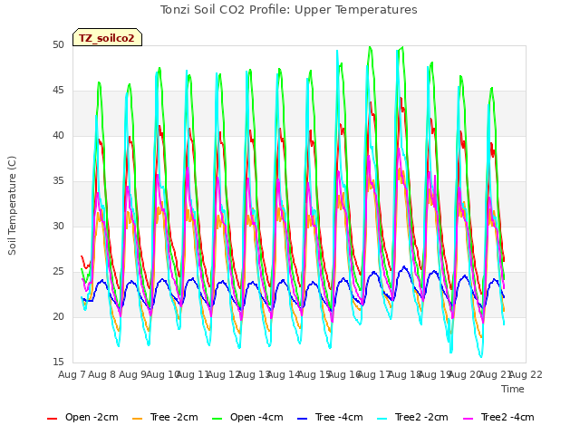 plot of Tonzi Soil CO2 Profile: Upper Temperatures