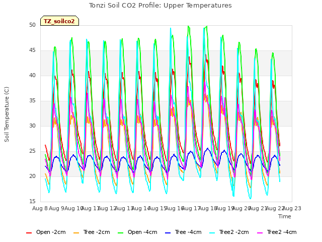 plot of Tonzi Soil CO2 Profile: Upper Temperatures