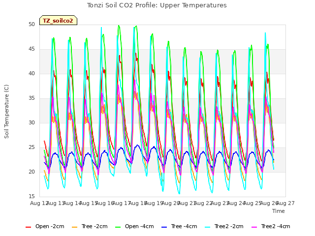 plot of Tonzi Soil CO2 Profile: Upper Temperatures