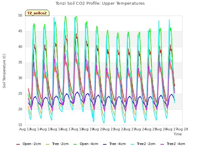 plot of Tonzi Soil CO2 Profile: Upper Temperatures