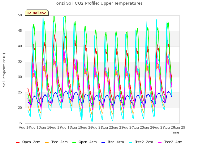 plot of Tonzi Soil CO2 Profile: Upper Temperatures