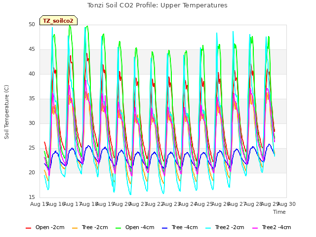 plot of Tonzi Soil CO2 Profile: Upper Temperatures