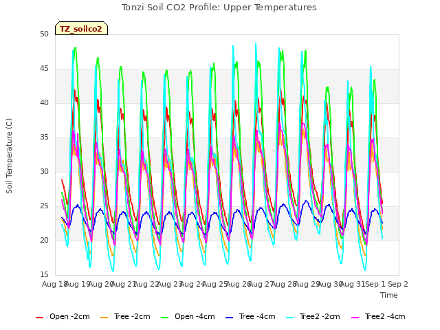 plot of Tonzi Soil CO2 Profile: Upper Temperatures
