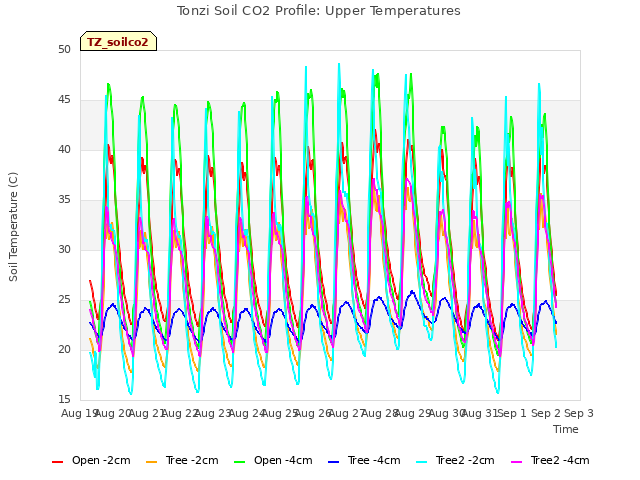 plot of Tonzi Soil CO2 Profile: Upper Temperatures