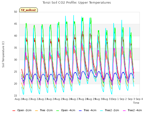 plot of Tonzi Soil CO2 Profile: Upper Temperatures