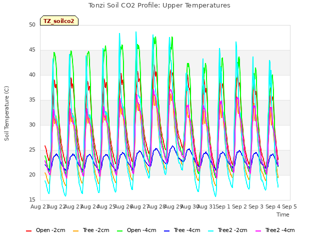 plot of Tonzi Soil CO2 Profile: Upper Temperatures