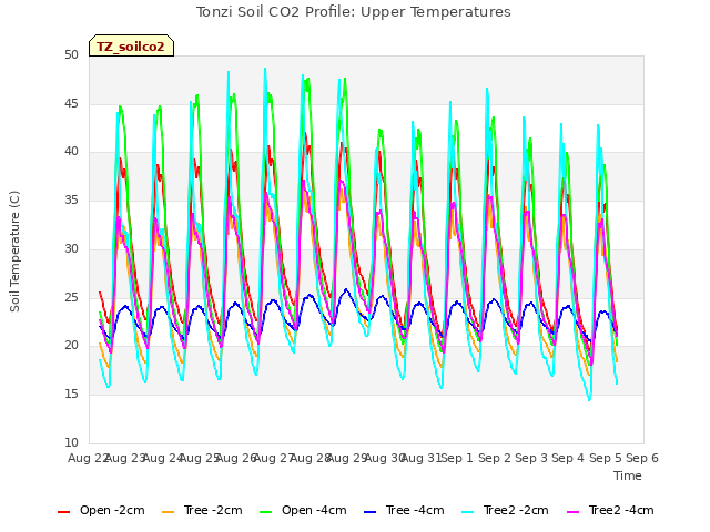 plot of Tonzi Soil CO2 Profile: Upper Temperatures