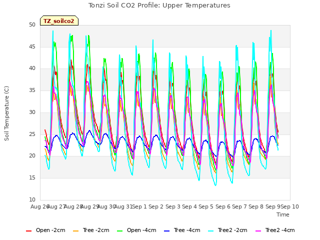 plot of Tonzi Soil CO2 Profile: Upper Temperatures