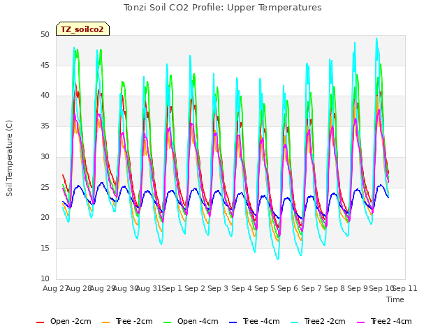 plot of Tonzi Soil CO2 Profile: Upper Temperatures