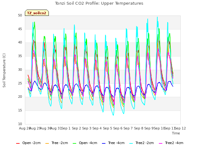 plot of Tonzi Soil CO2 Profile: Upper Temperatures