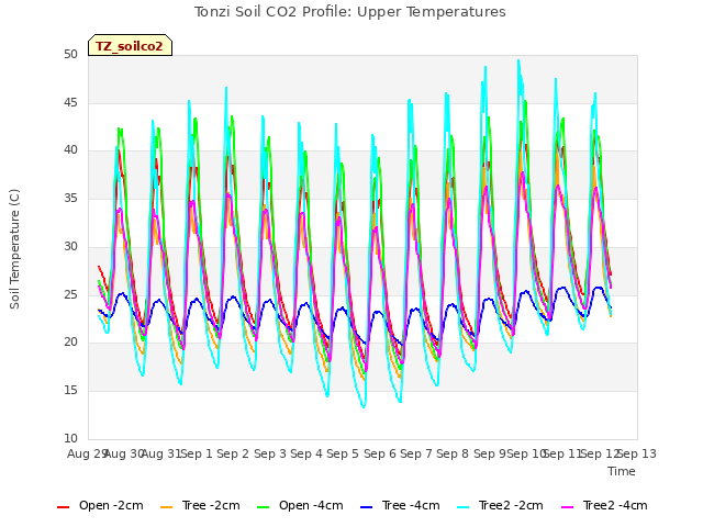 plot of Tonzi Soil CO2 Profile: Upper Temperatures