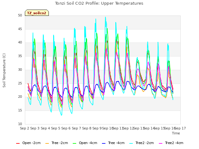 plot of Tonzi Soil CO2 Profile: Upper Temperatures