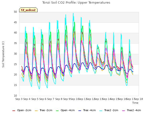 plot of Tonzi Soil CO2 Profile: Upper Temperatures