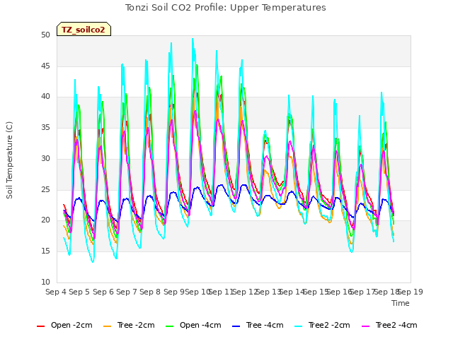 plot of Tonzi Soil CO2 Profile: Upper Temperatures