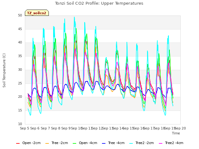 plot of Tonzi Soil CO2 Profile: Upper Temperatures