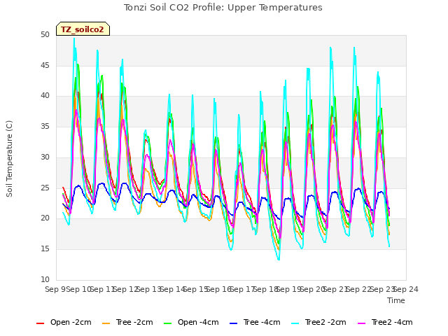 plot of Tonzi Soil CO2 Profile: Upper Temperatures