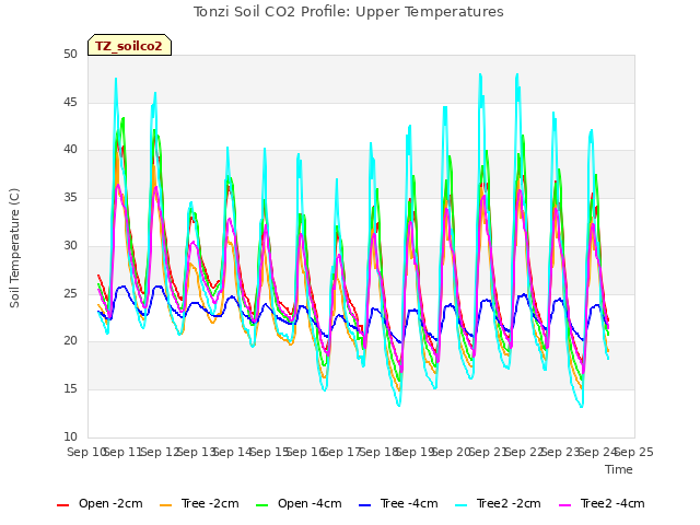 plot of Tonzi Soil CO2 Profile: Upper Temperatures