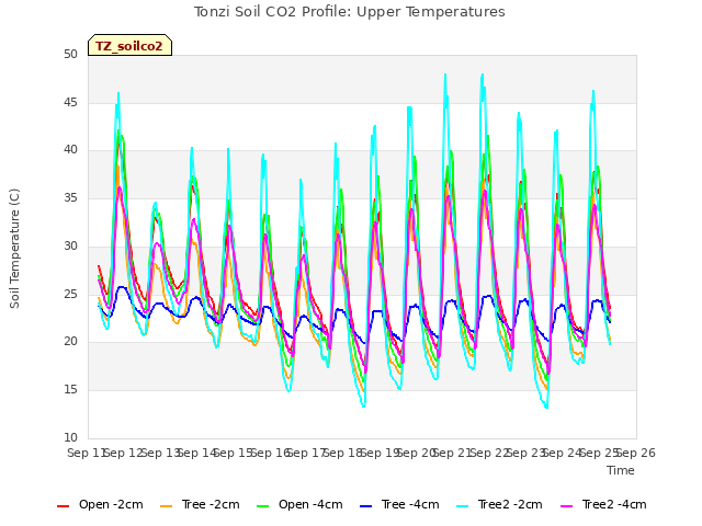 plot of Tonzi Soil CO2 Profile: Upper Temperatures