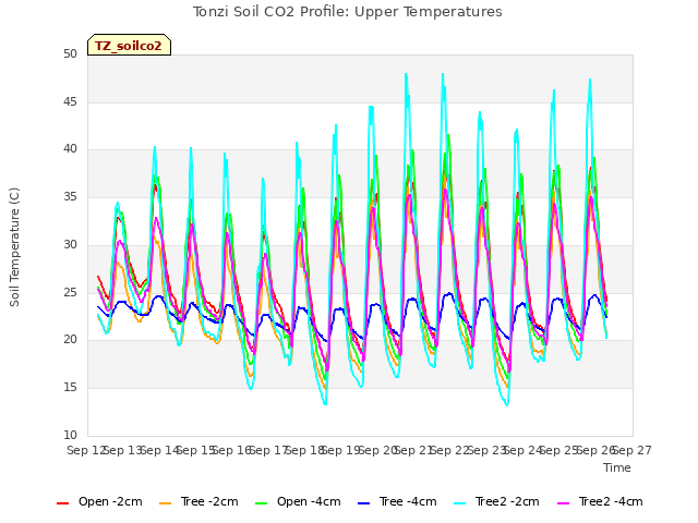 plot of Tonzi Soil CO2 Profile: Upper Temperatures