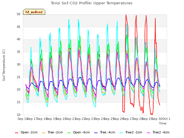 plot of Tonzi Soil CO2 Profile: Upper Temperatures