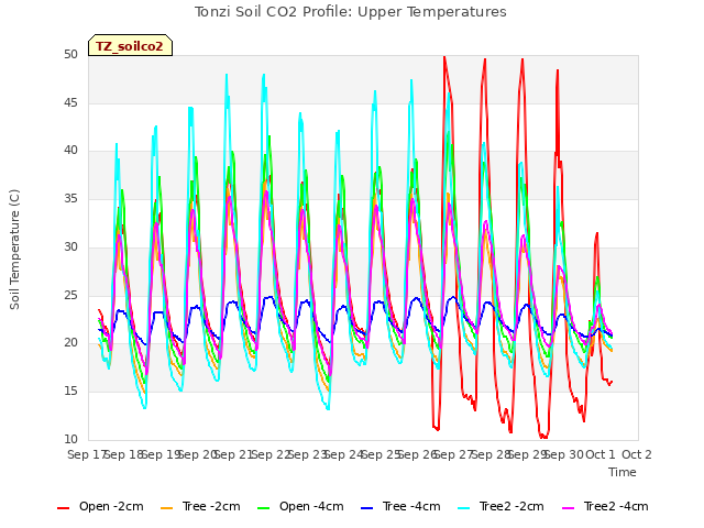 plot of Tonzi Soil CO2 Profile: Upper Temperatures