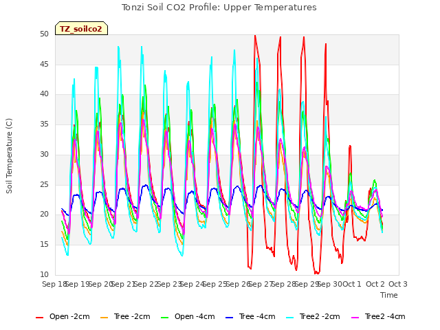 plot of Tonzi Soil CO2 Profile: Upper Temperatures