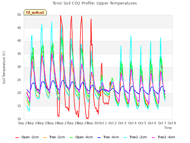 plot of Tonzi Soil CO2 Profile: Upper Temperatures