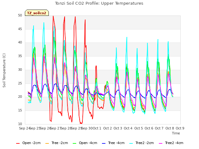 plot of Tonzi Soil CO2 Profile: Upper Temperatures