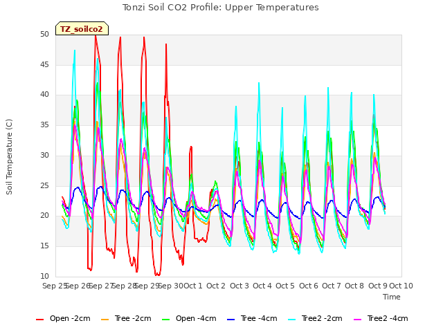plot of Tonzi Soil CO2 Profile: Upper Temperatures