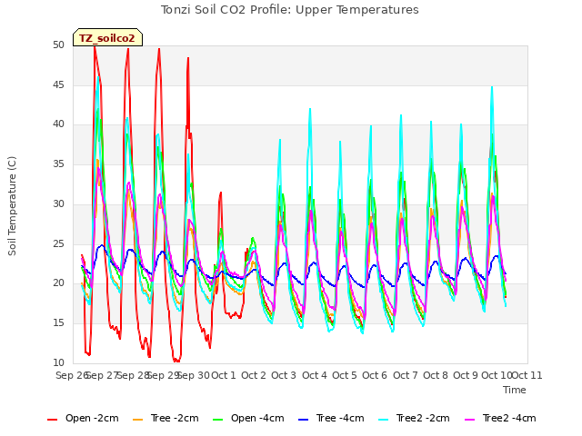 plot of Tonzi Soil CO2 Profile: Upper Temperatures