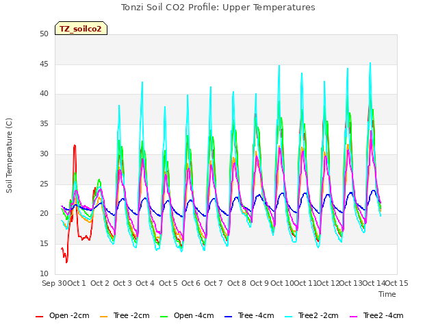 plot of Tonzi Soil CO2 Profile: Upper Temperatures