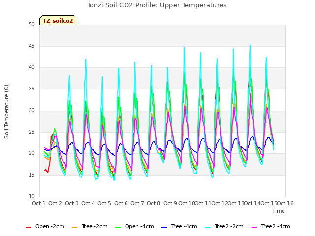 plot of Tonzi Soil CO2 Profile: Upper Temperatures