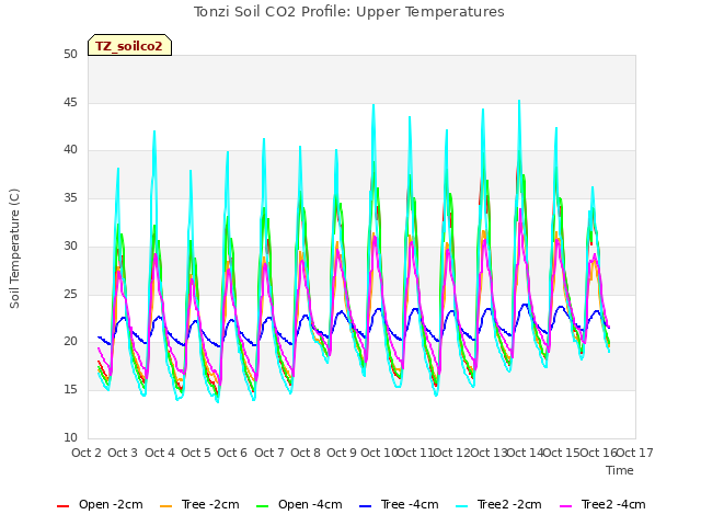 plot of Tonzi Soil CO2 Profile: Upper Temperatures