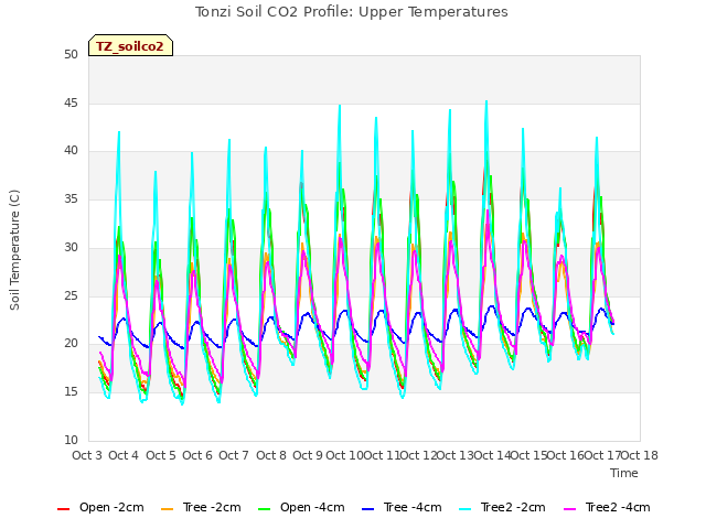 plot of Tonzi Soil CO2 Profile: Upper Temperatures