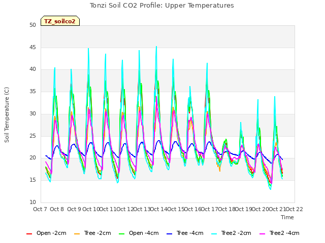 plot of Tonzi Soil CO2 Profile: Upper Temperatures