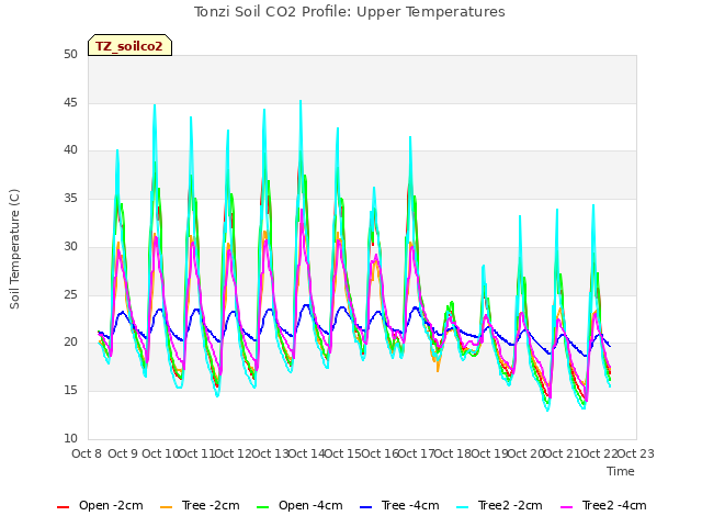 plot of Tonzi Soil CO2 Profile: Upper Temperatures