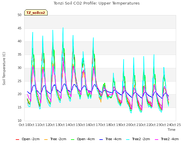 plot of Tonzi Soil CO2 Profile: Upper Temperatures