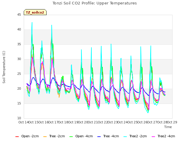 plot of Tonzi Soil CO2 Profile: Upper Temperatures