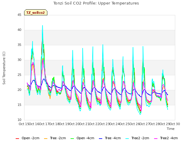 plot of Tonzi Soil CO2 Profile: Upper Temperatures