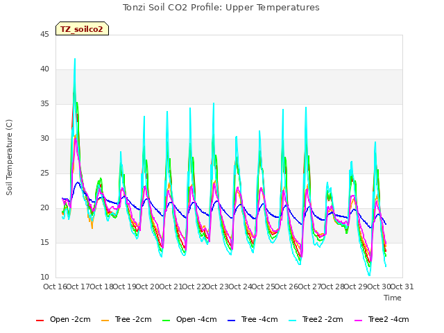 plot of Tonzi Soil CO2 Profile: Upper Temperatures