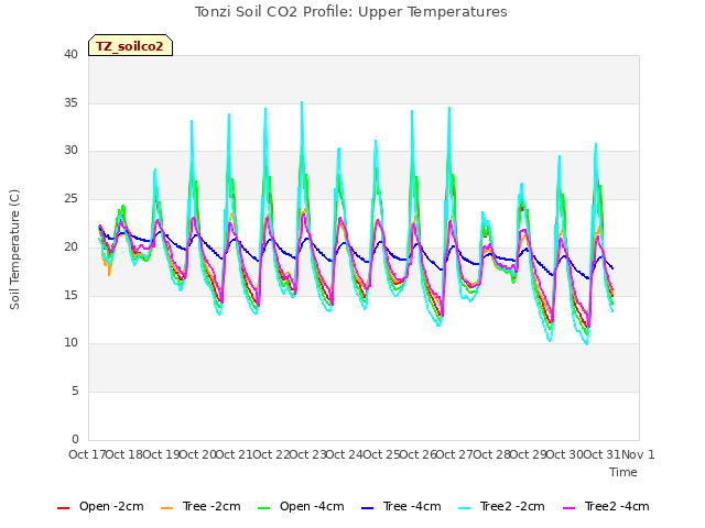 plot of Tonzi Soil CO2 Profile: Upper Temperatures