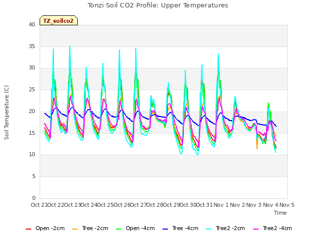 plot of Tonzi Soil CO2 Profile: Upper Temperatures